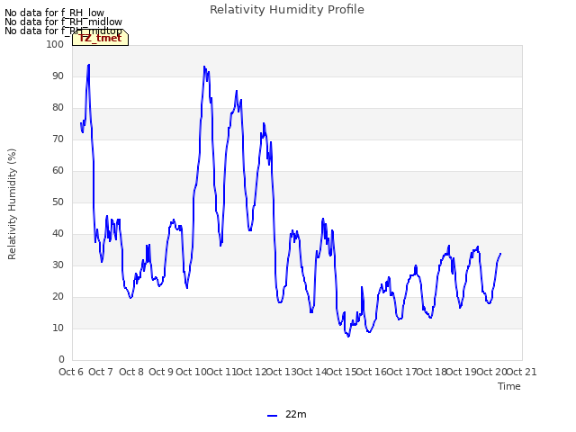 plot of Relativity Humidity Profile