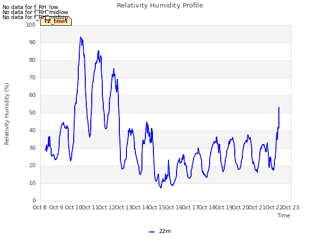 plot of Relativity Humidity Profile