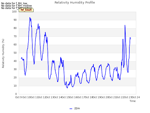 plot of Relativity Humidity Profile