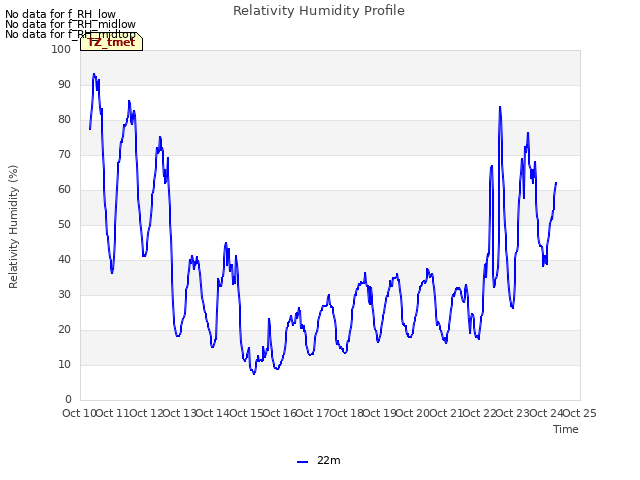 plot of Relativity Humidity Profile