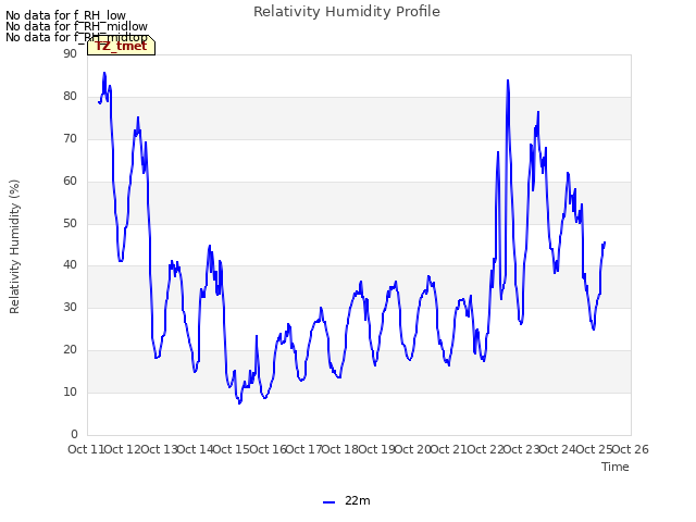 plot of Relativity Humidity Profile