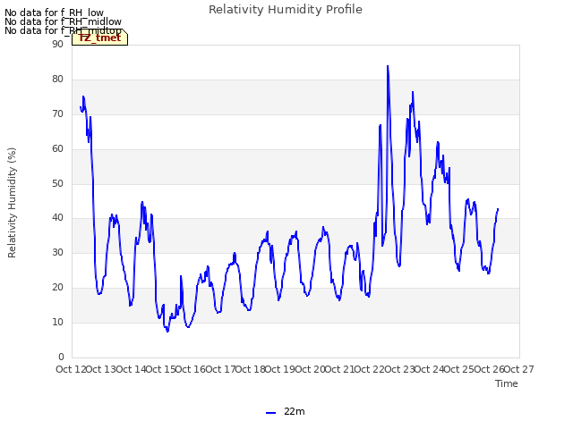 plot of Relativity Humidity Profile