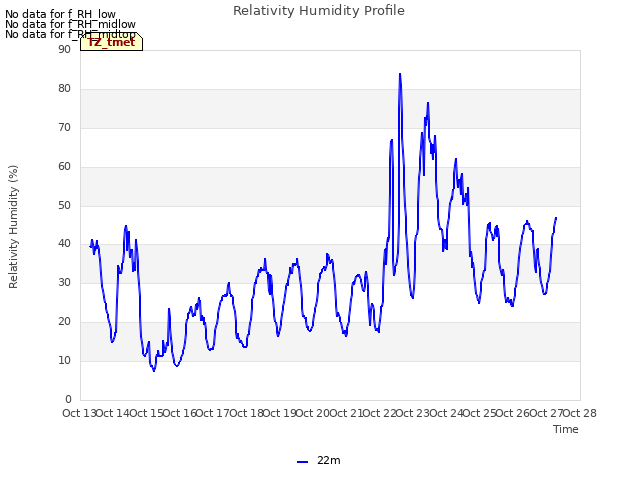 plot of Relativity Humidity Profile