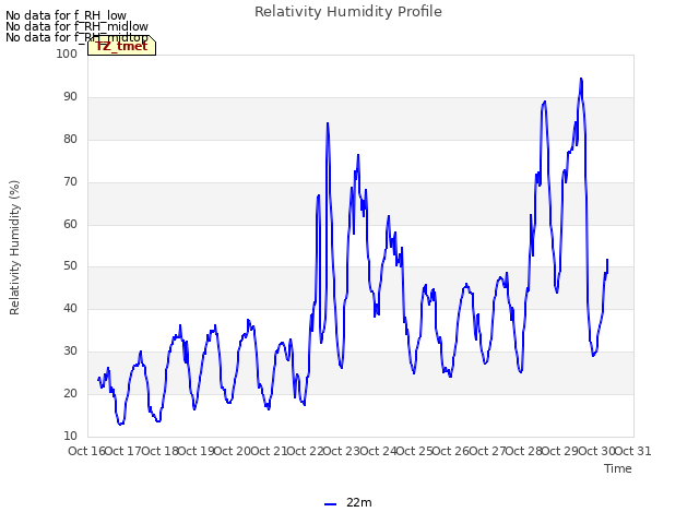 plot of Relativity Humidity Profile