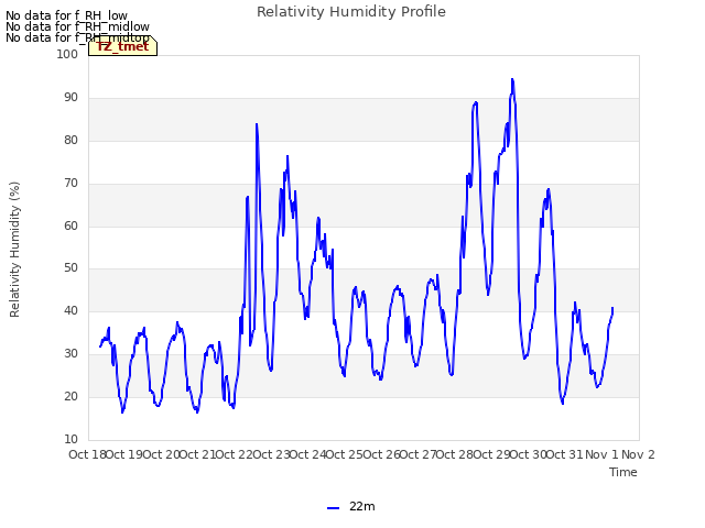 plot of Relativity Humidity Profile