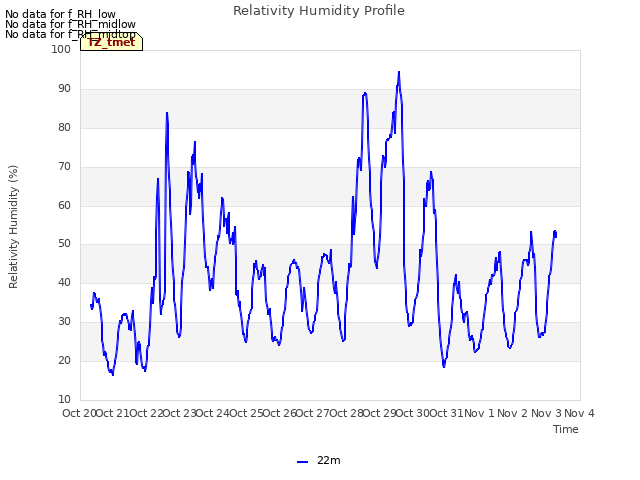 plot of Relativity Humidity Profile