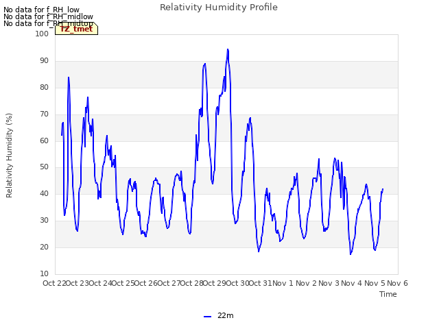 plot of Relativity Humidity Profile