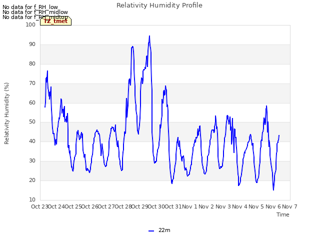 plot of Relativity Humidity Profile