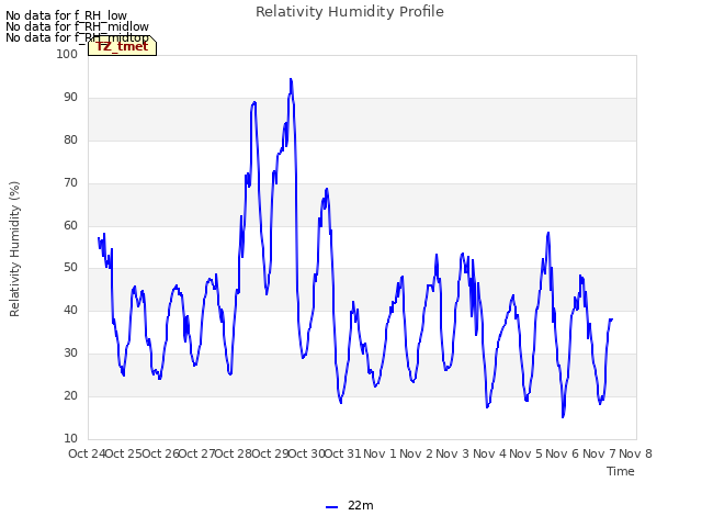 plot of Relativity Humidity Profile