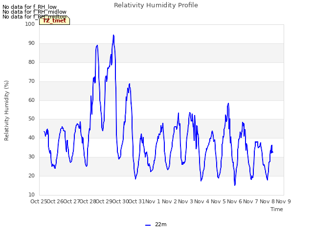 plot of Relativity Humidity Profile