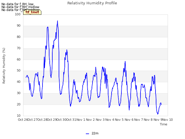 plot of Relativity Humidity Profile