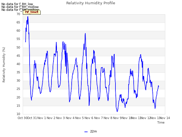 plot of Relativity Humidity Profile