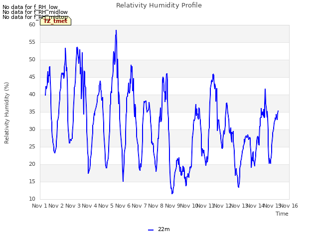 plot of Relativity Humidity Profile