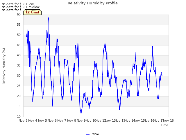 plot of Relativity Humidity Profile