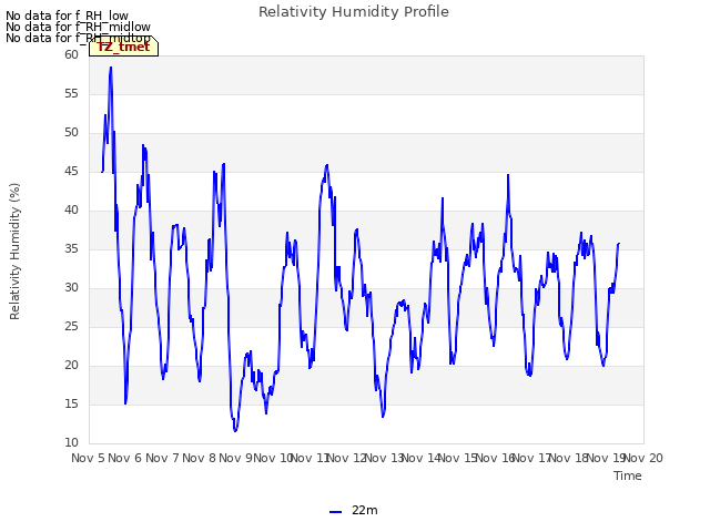 plot of Relativity Humidity Profile