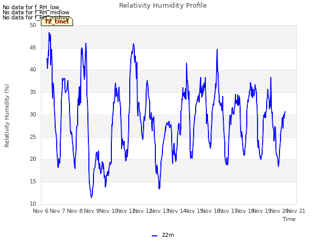 plot of Relativity Humidity Profile