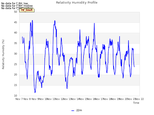 plot of Relativity Humidity Profile