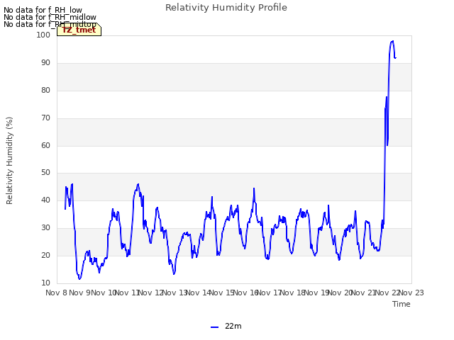 plot of Relativity Humidity Profile