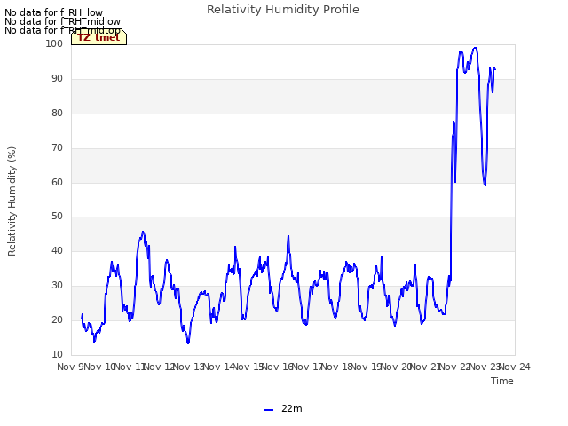 plot of Relativity Humidity Profile