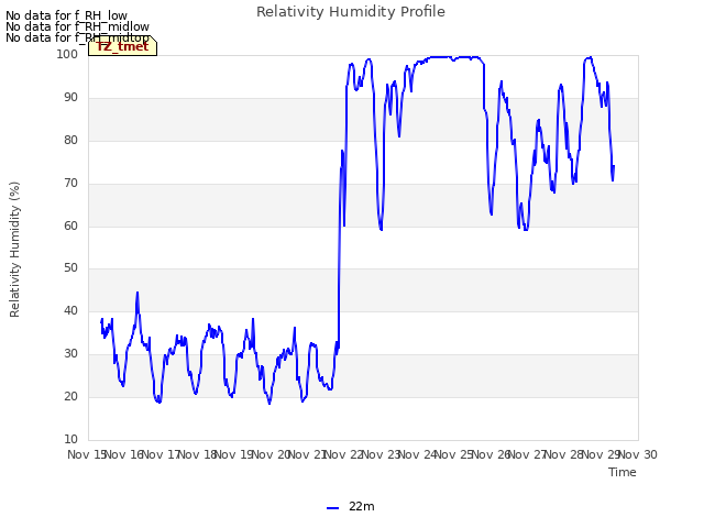 plot of Relativity Humidity Profile