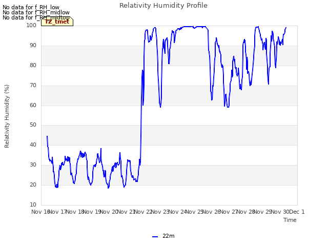 plot of Relativity Humidity Profile