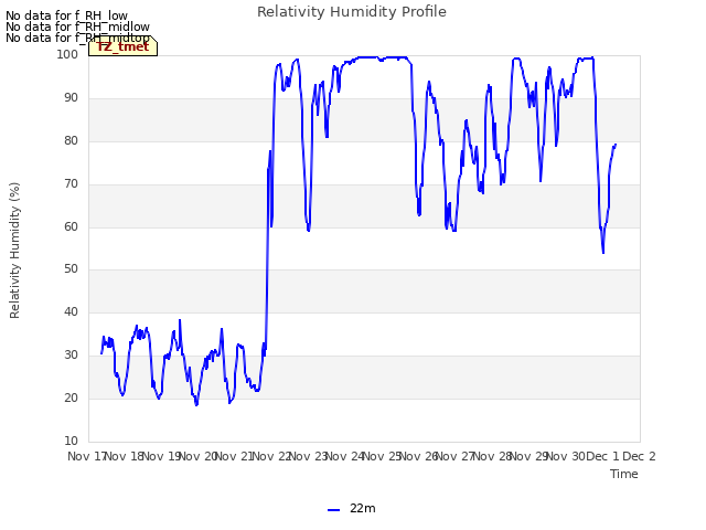 plot of Relativity Humidity Profile