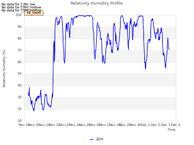 plot of Relativity Humidity Profile