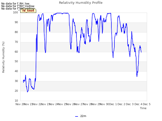 plot of Relativity Humidity Profile