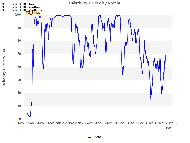 plot of Relativity Humidity Profile