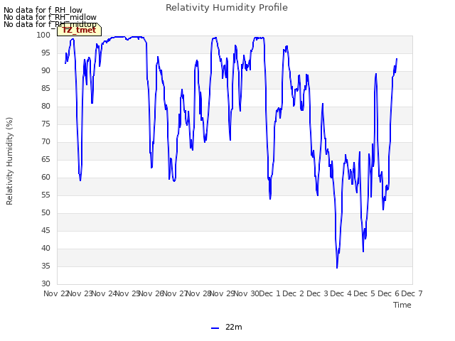 plot of Relativity Humidity Profile