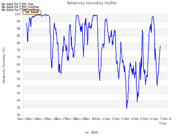 plot of Relativity Humidity Profile