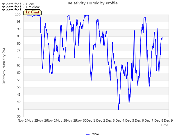 plot of Relativity Humidity Profile