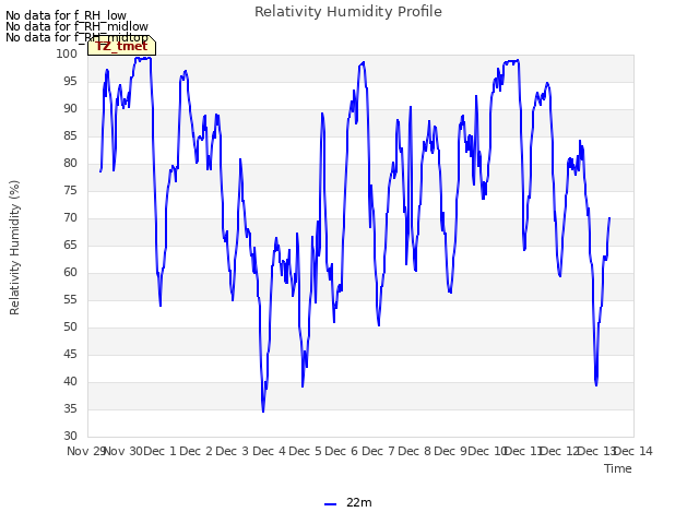 plot of Relativity Humidity Profile