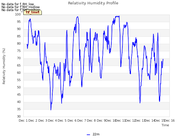 plot of Relativity Humidity Profile