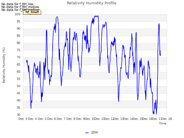 plot of Relativity Humidity Profile