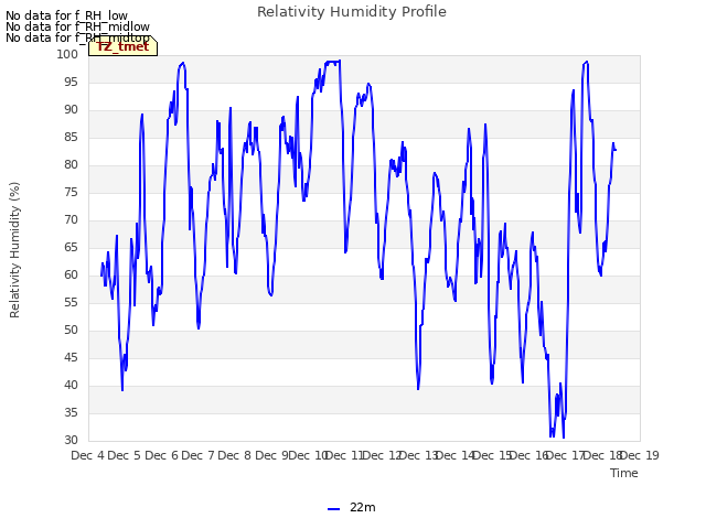 plot of Relativity Humidity Profile