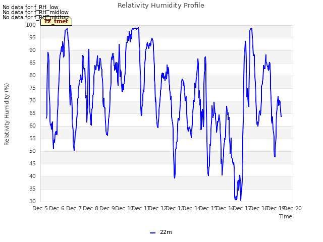 plot of Relativity Humidity Profile