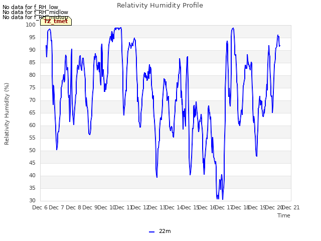 plot of Relativity Humidity Profile