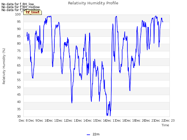 plot of Relativity Humidity Profile