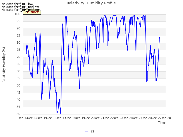 plot of Relativity Humidity Profile