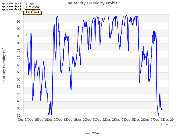 plot of Relativity Humidity Profile