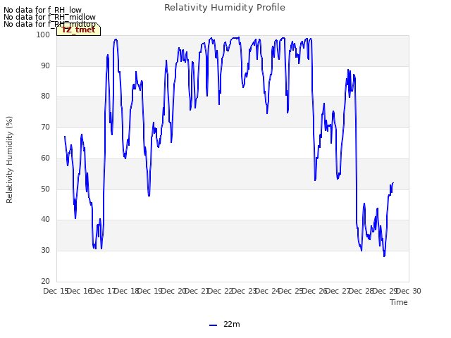 plot of Relativity Humidity Profile