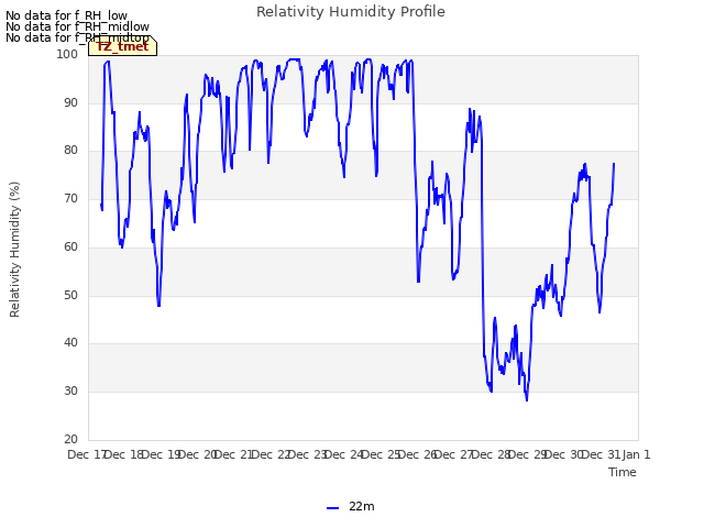 plot of Relativity Humidity Profile