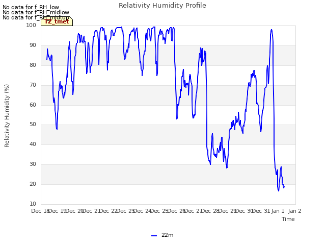 plot of Relativity Humidity Profile