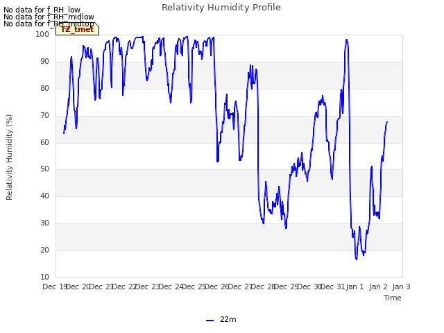 plot of Relativity Humidity Profile