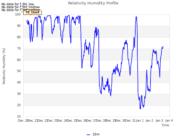 plot of Relativity Humidity Profile