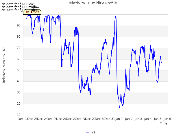 plot of Relativity Humidity Profile