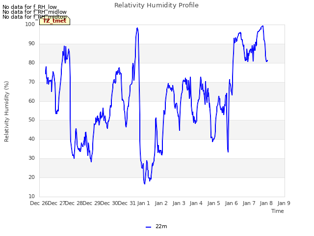 plot of Relativity Humidity Profile