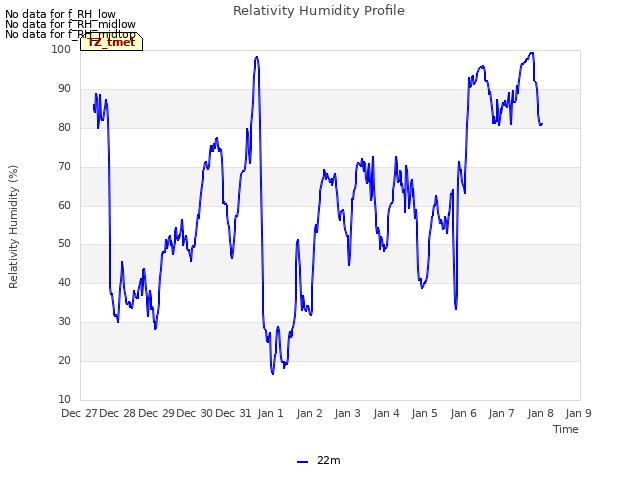 plot of Relativity Humidity Profile