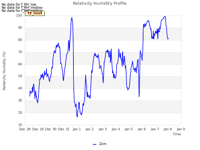 plot of Relativity Humidity Profile